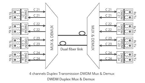Fs Üç tip-iletim yolu-for-Fiber Mağaza-DWDM-MUX-DEMUX-Duplex-BIDI.jpg